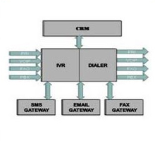 Linux Based IVR System