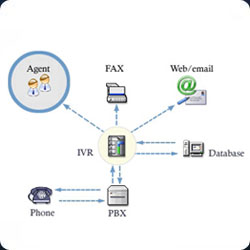 Interactive Voice Response System